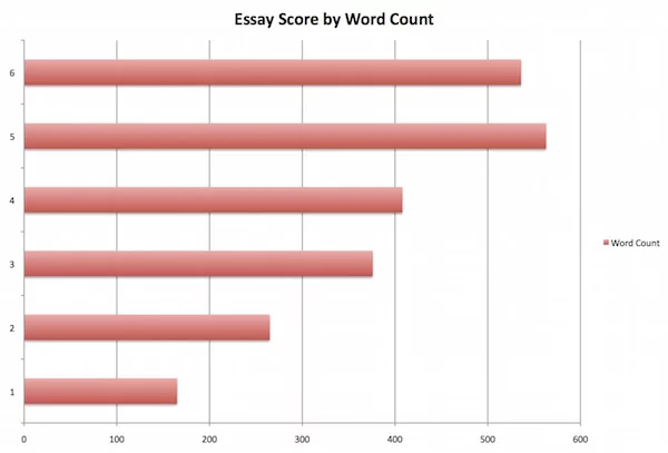Writing score vs. word count