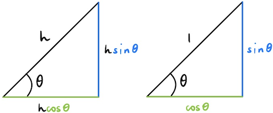 Basic geometric definition of sine and cosine